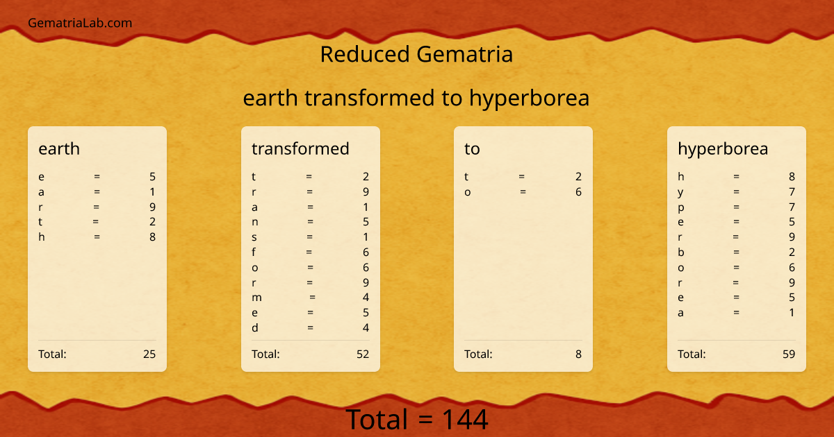 earth transformed to hyperborea in reduced Gematria